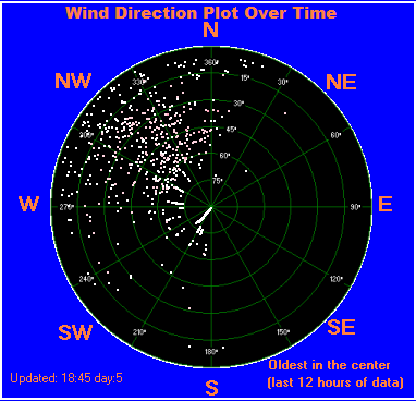 Wind direction plot