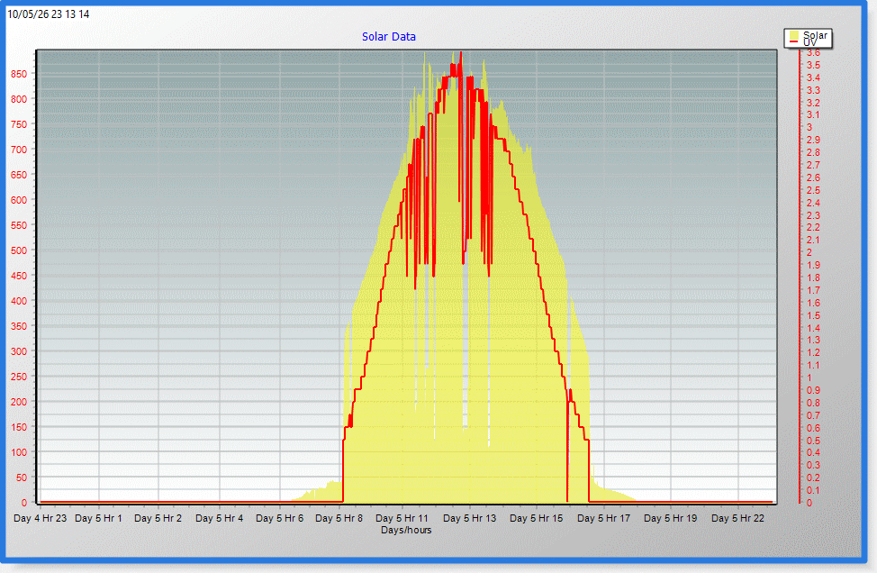 Click to enlarge graph Solar Graph