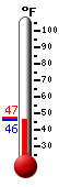 Currently: 56.9, Max: 76.3, Min: 56.7