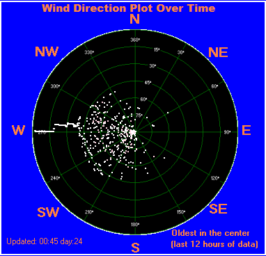 Wind direction plot