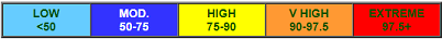 CBI Levels