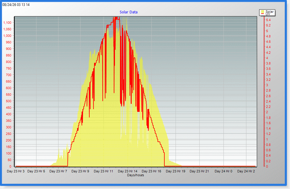 Click to enlarge graph Solar Graph