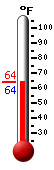 Currently: 64.7, Max: 82.2, Min: 64.7