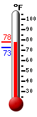 Currently: 76.9, Max: 77.3, Min: 73.0